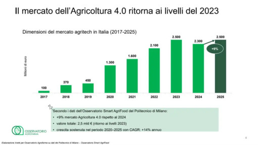 Osservatorio Agrofarma, innovazione e bio ridisegnano l’agricoltura italiana