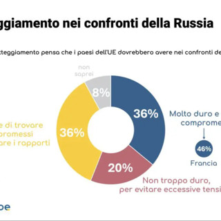 Europa divisa sulla Russia. Italiani i più “morbidi”, francesi i più intransigenti