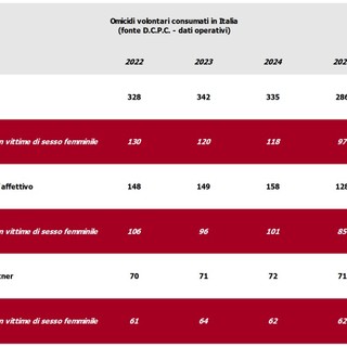 Sicurezza, nel 2025 in calo omicidi e femminicidi