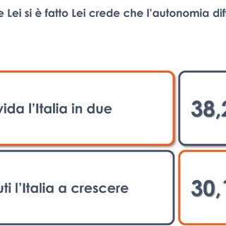 Autonomia, per il 38% degli italiani dividerà il Paese in due