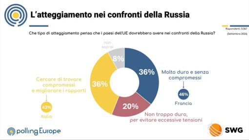 Europa divisa sulla Russia. Italiani i più “morbidi”, francesi i più intransigenti