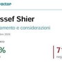 Youssef Siher, il 71% dei social boccia la scarcerazione. L'analisi Spin Factor per Adnkronos Youssef Siher, il 71% dei social boccia la scarcerazione. L'analisi Spin Factor per Adnkronos